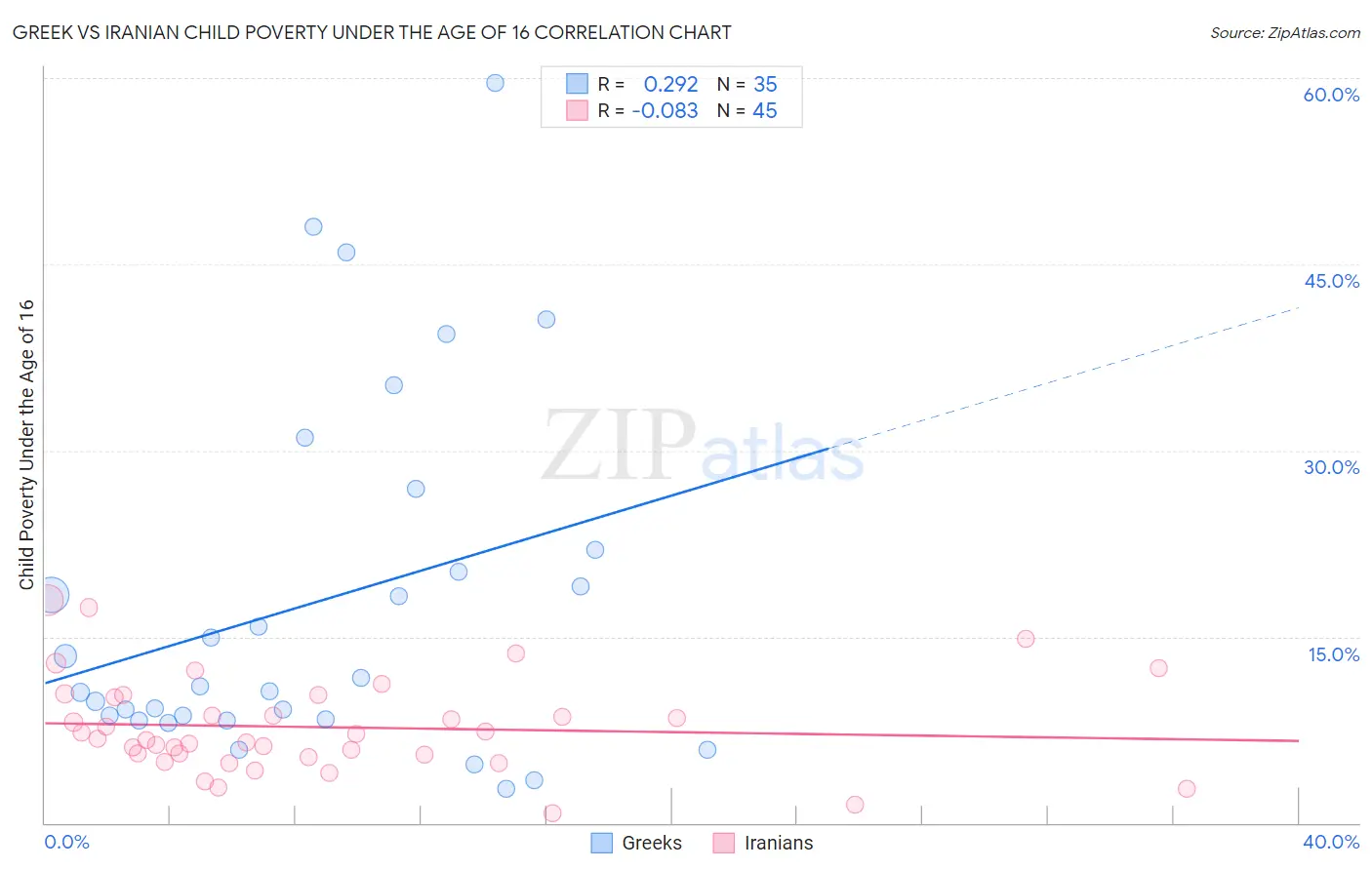 Greek vs Iranian Child Poverty Under the Age of 16