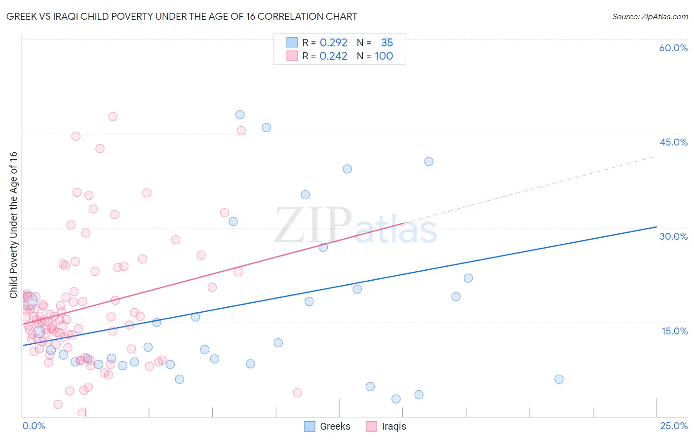 Greek vs Iraqi Child Poverty Under the Age of 16