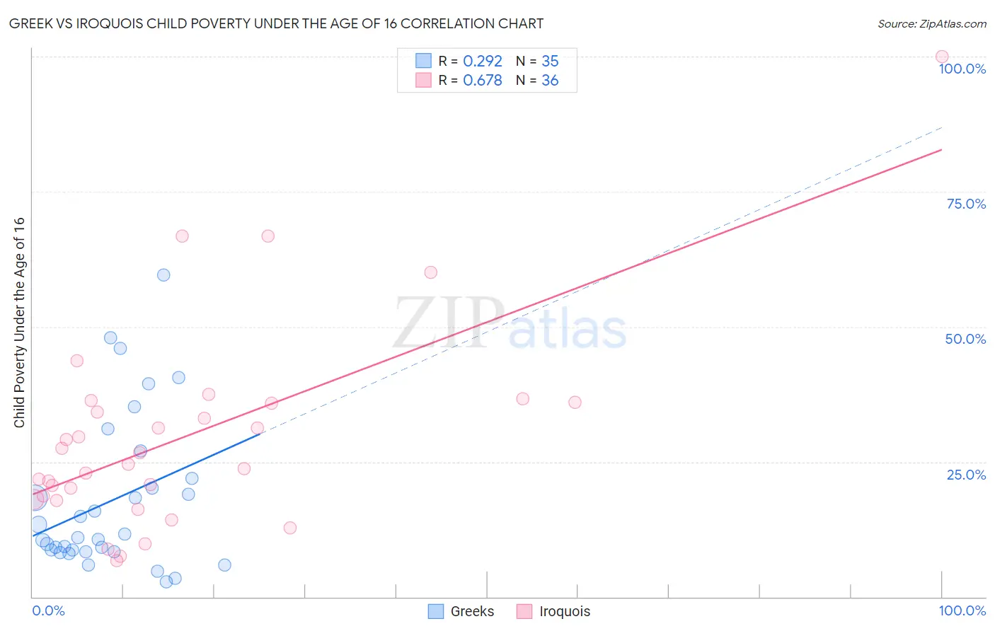 Greek vs Iroquois Child Poverty Under the Age of 16