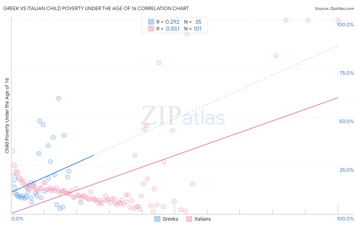 Greek vs Italian Child Poverty Under the Age of 16