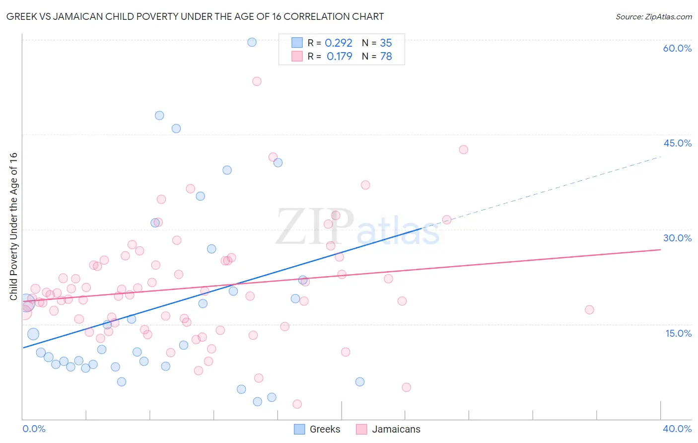 Greek vs Jamaican Child Poverty Under the Age of 16