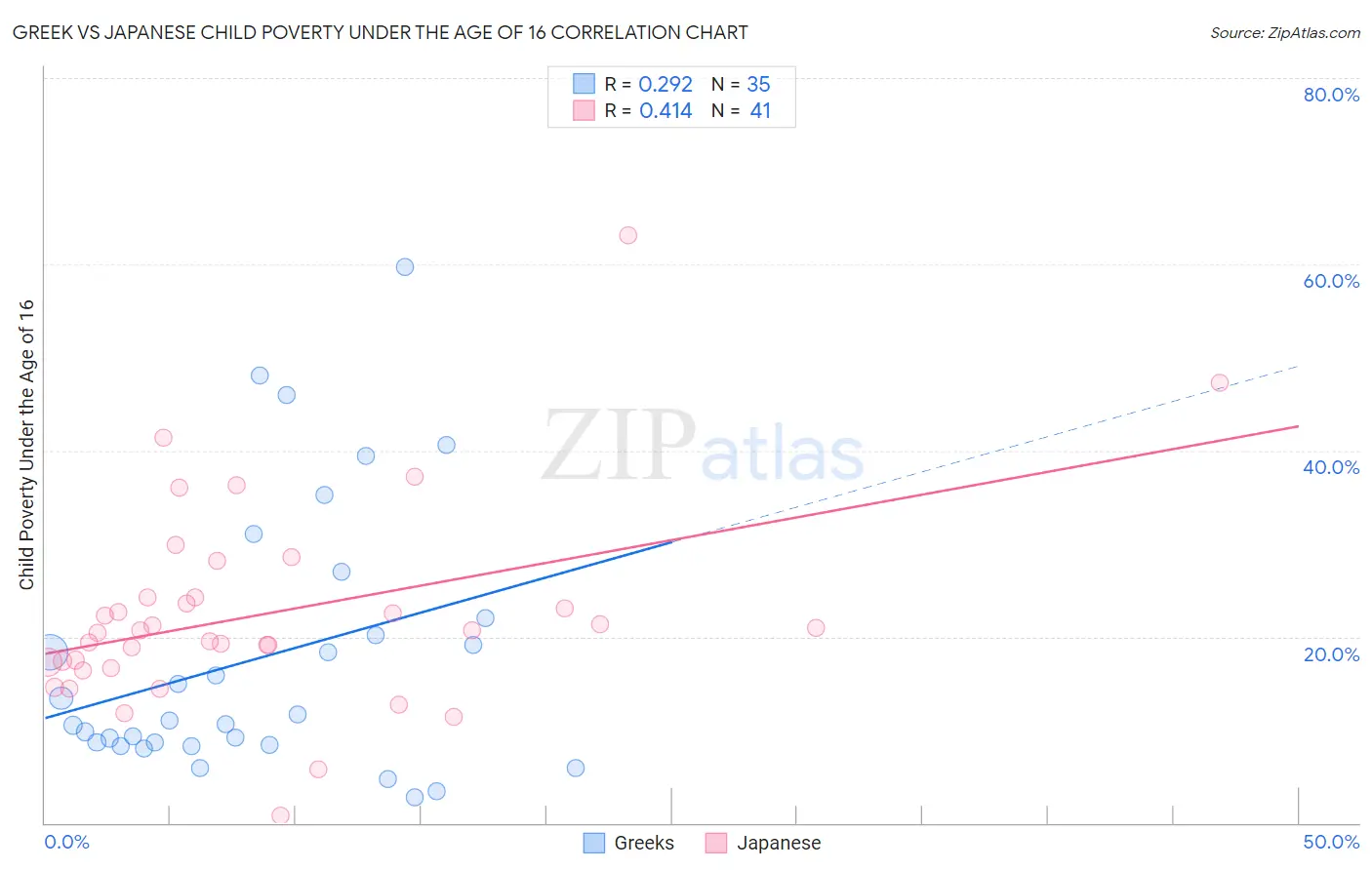 Greek vs Japanese Child Poverty Under the Age of 16