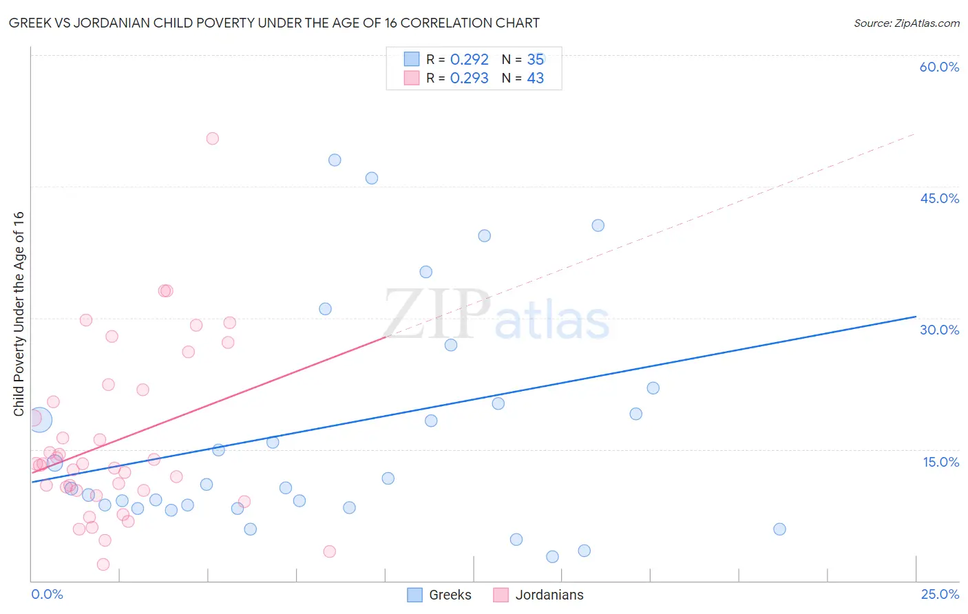 Greek vs Jordanian Child Poverty Under the Age of 16