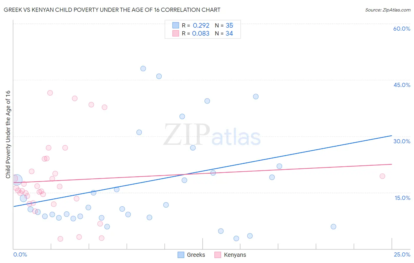 Greek vs Kenyan Child Poverty Under the Age of 16