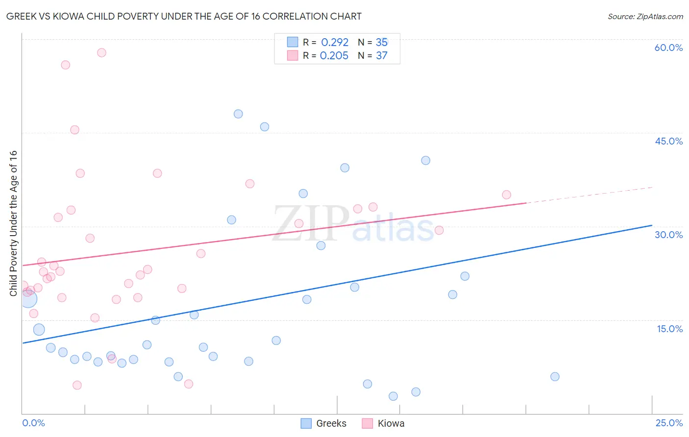 Greek vs Kiowa Child Poverty Under the Age of 16