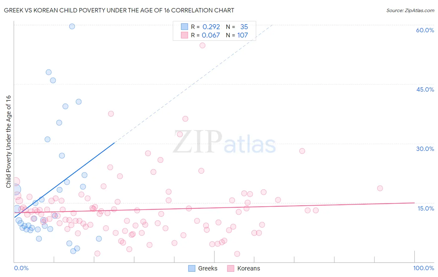 Greek vs Korean Child Poverty Under the Age of 16