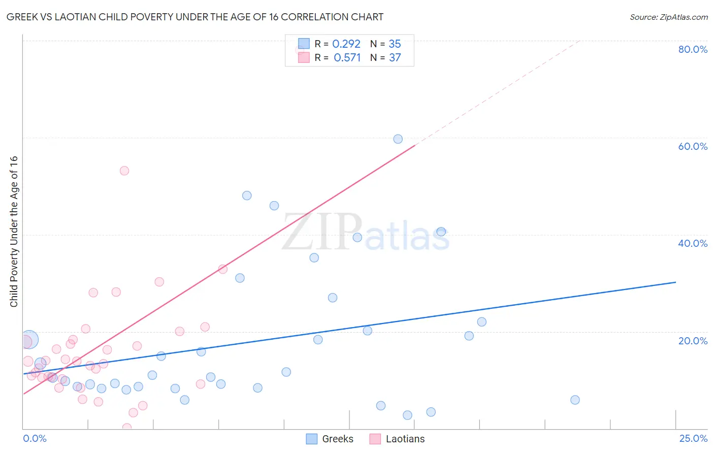 Greek vs Laotian Child Poverty Under the Age of 16