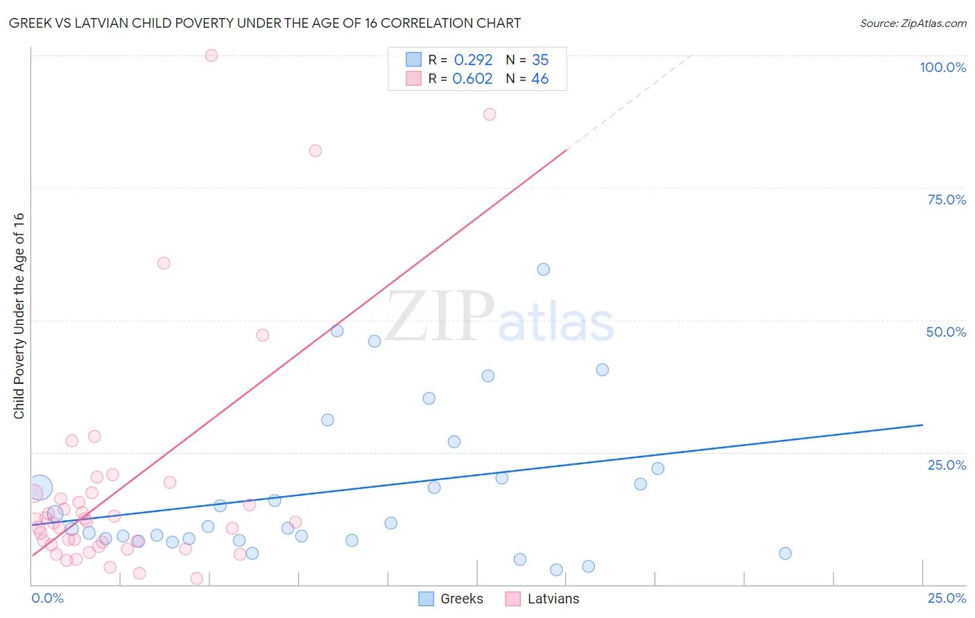 Greek vs Latvian Child Poverty Under the Age of 16