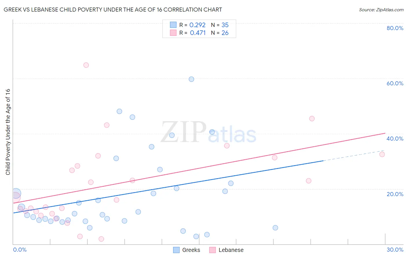 Greek vs Lebanese Child Poverty Under the Age of 16