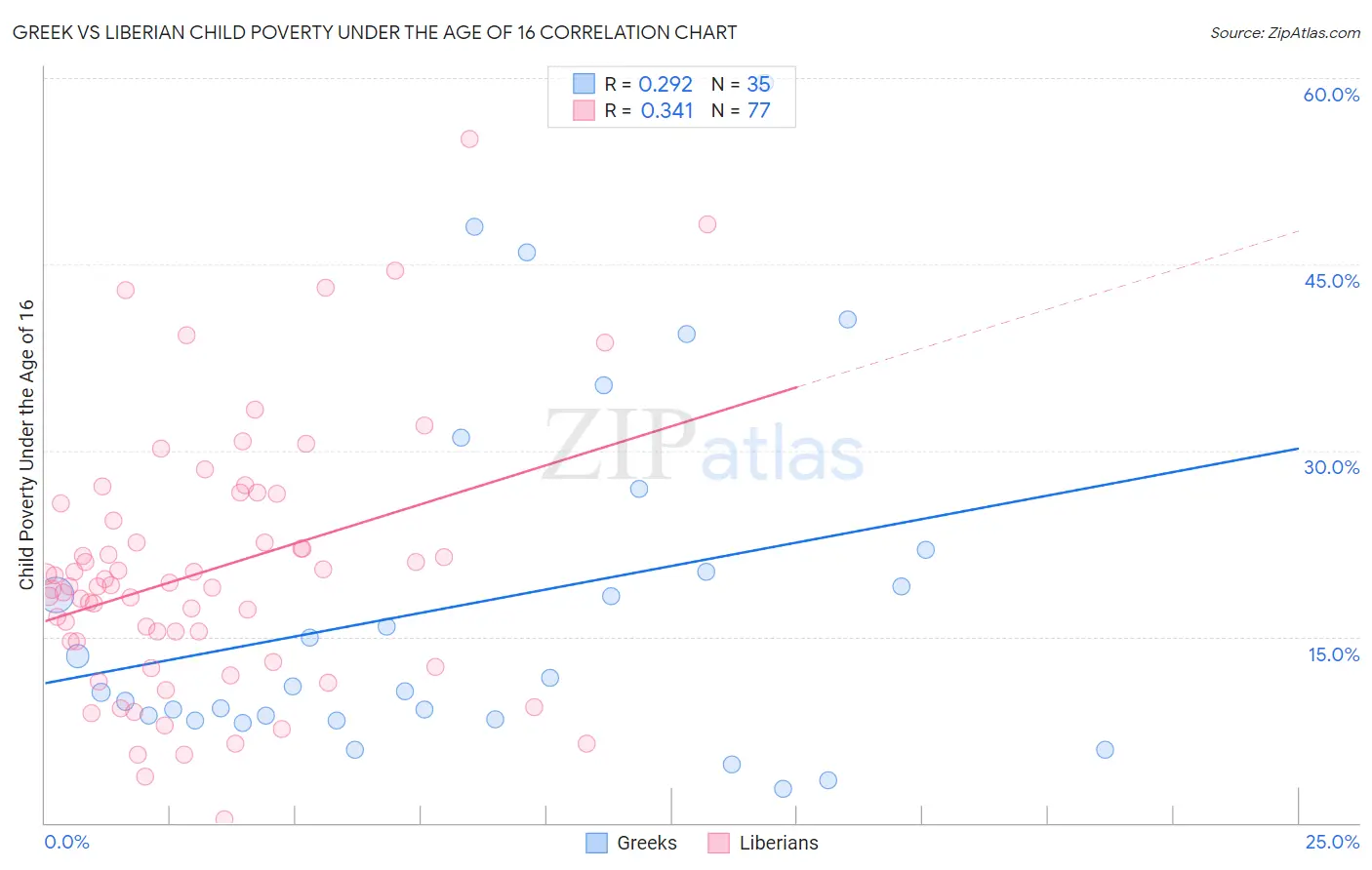 Greek vs Liberian Child Poverty Under the Age of 16