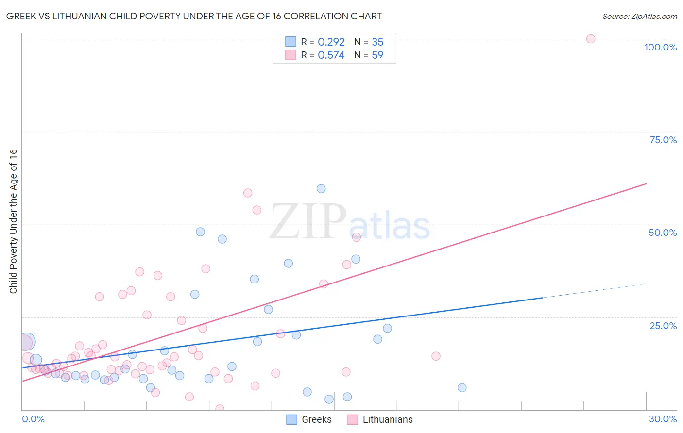 Greek vs Lithuanian Child Poverty Under the Age of 16