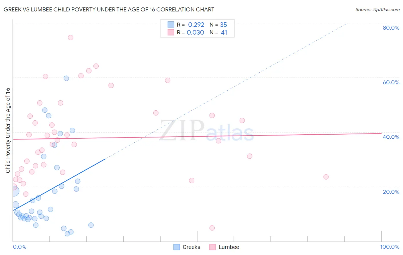 Greek vs Lumbee Child Poverty Under the Age of 16