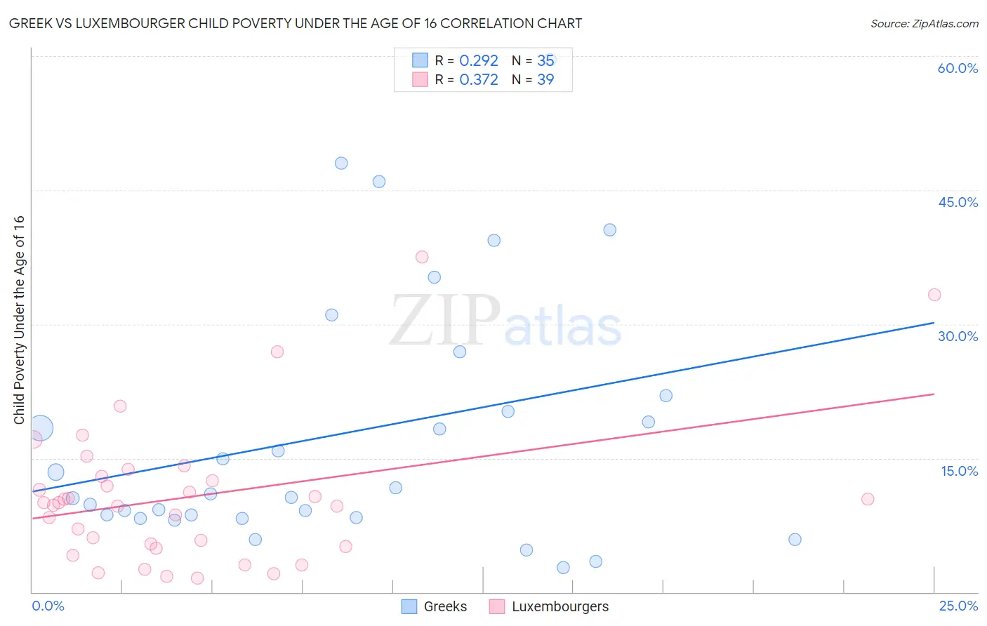 Greek vs Luxembourger Child Poverty Under the Age of 16