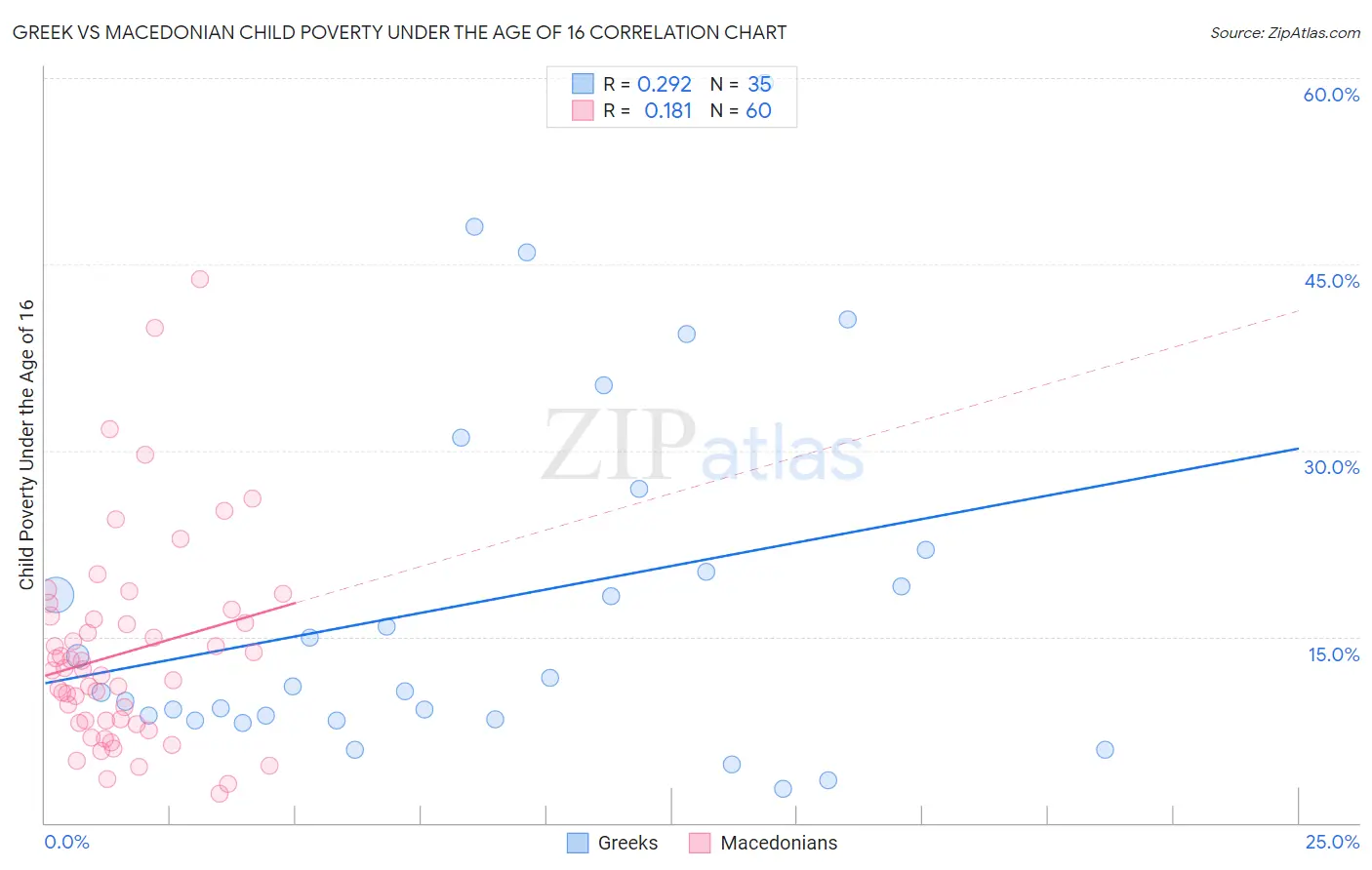 Greek vs Macedonian Child Poverty Under the Age of 16