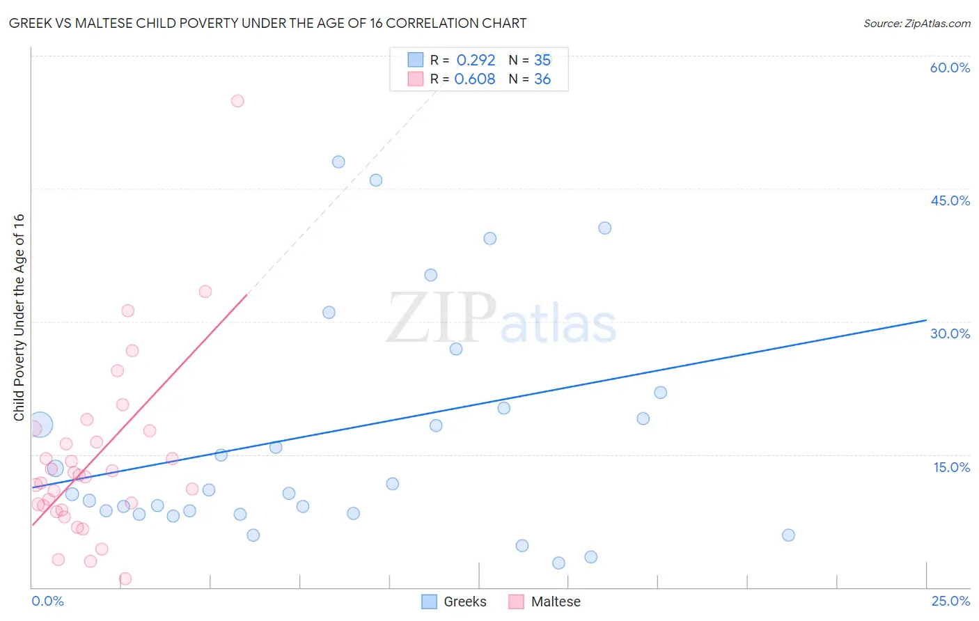 Greek vs Maltese Child Poverty Under the Age of 16