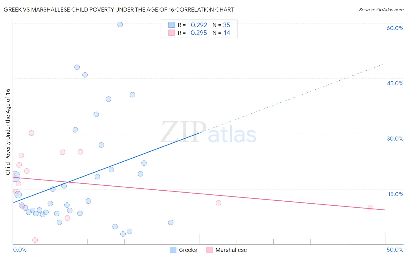 Greek vs Marshallese Child Poverty Under the Age of 16