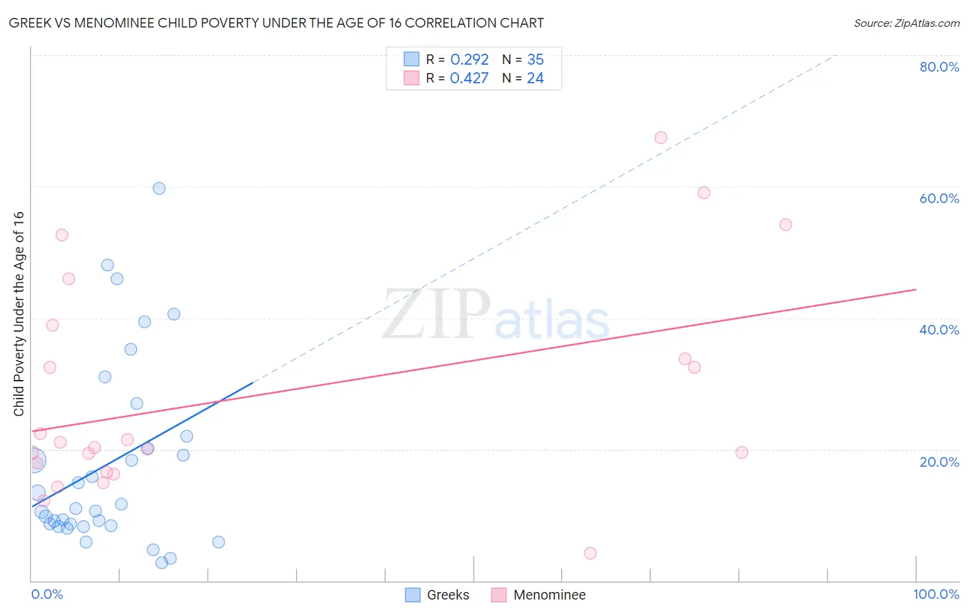 Greek vs Menominee Child Poverty Under the Age of 16