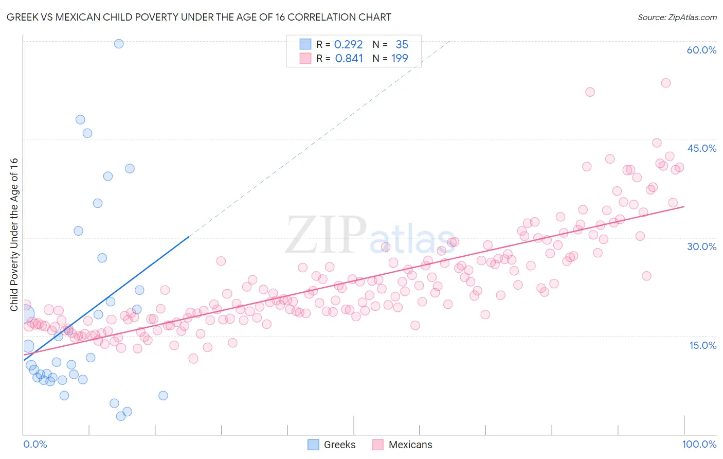 Greek vs Mexican Child Poverty Under the Age of 16