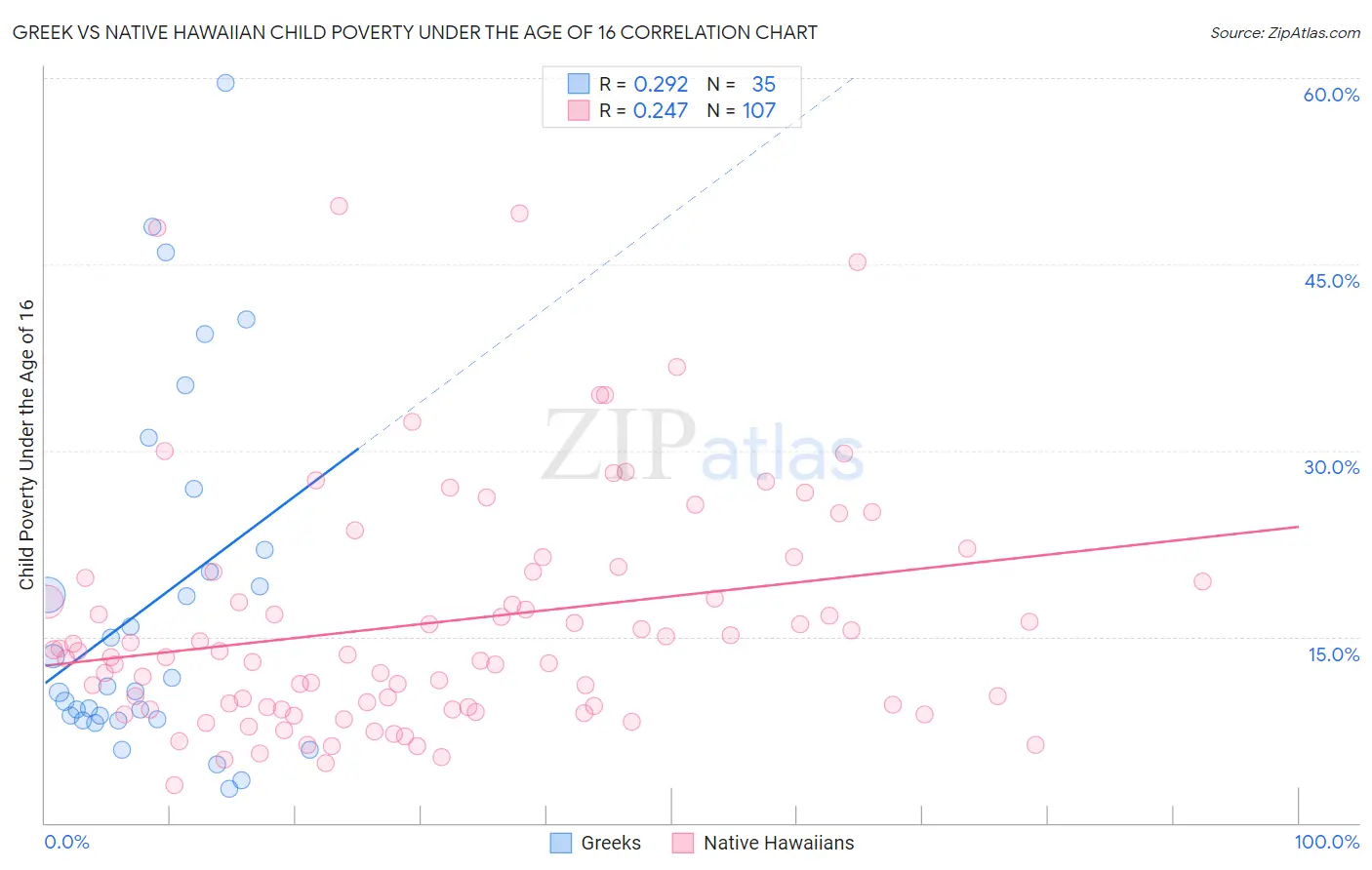 Greek vs Native Hawaiian Child Poverty Under the Age of 16