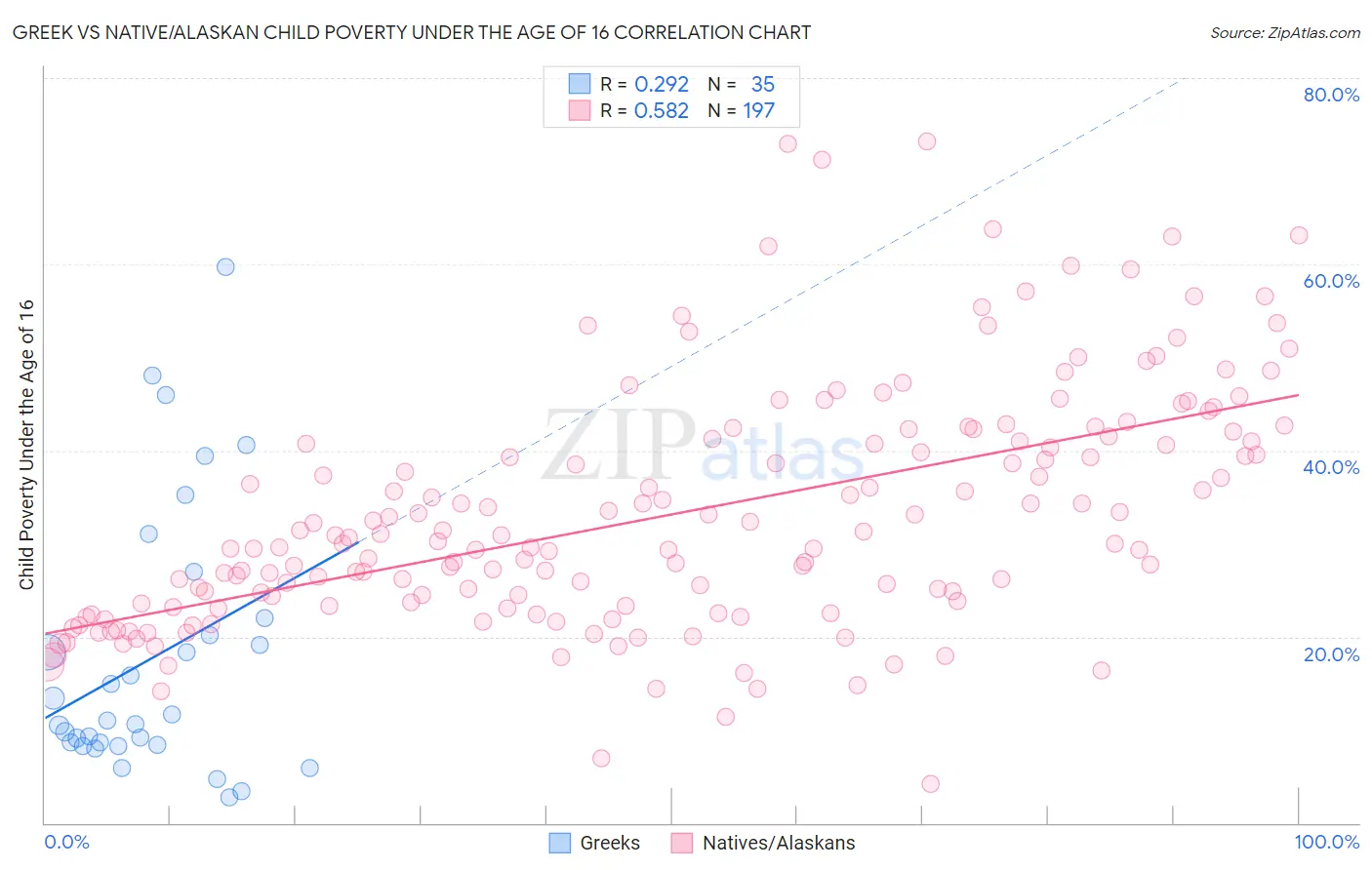 Greek vs Native/Alaskan Child Poverty Under the Age of 16