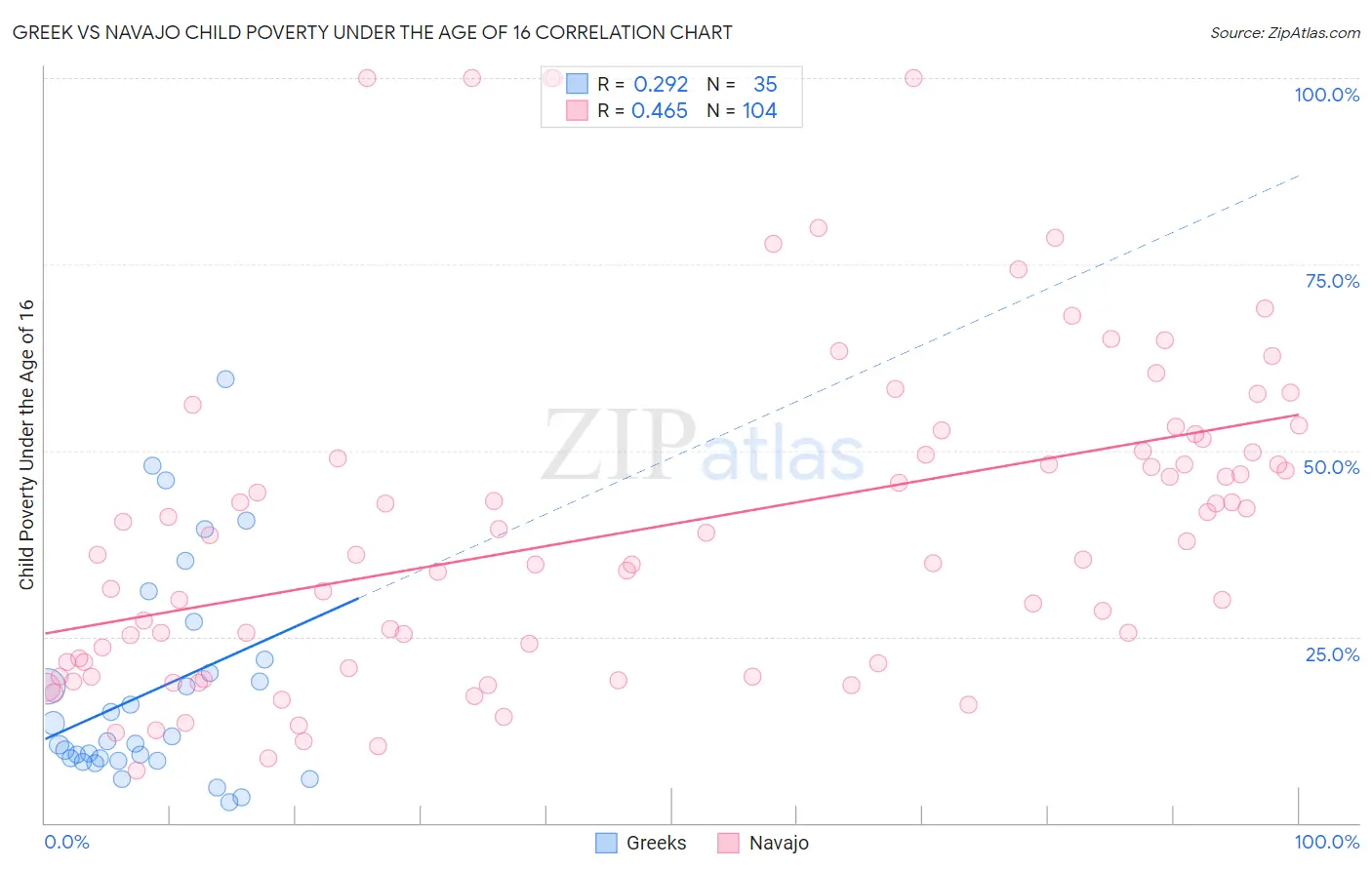 Greek vs Navajo Child Poverty Under the Age of 16