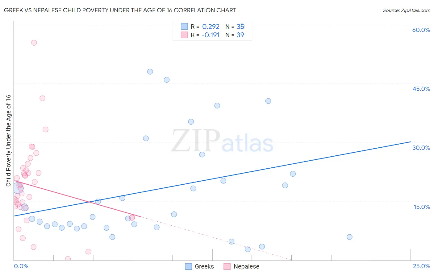 Greek vs Nepalese Child Poverty Under the Age of 16