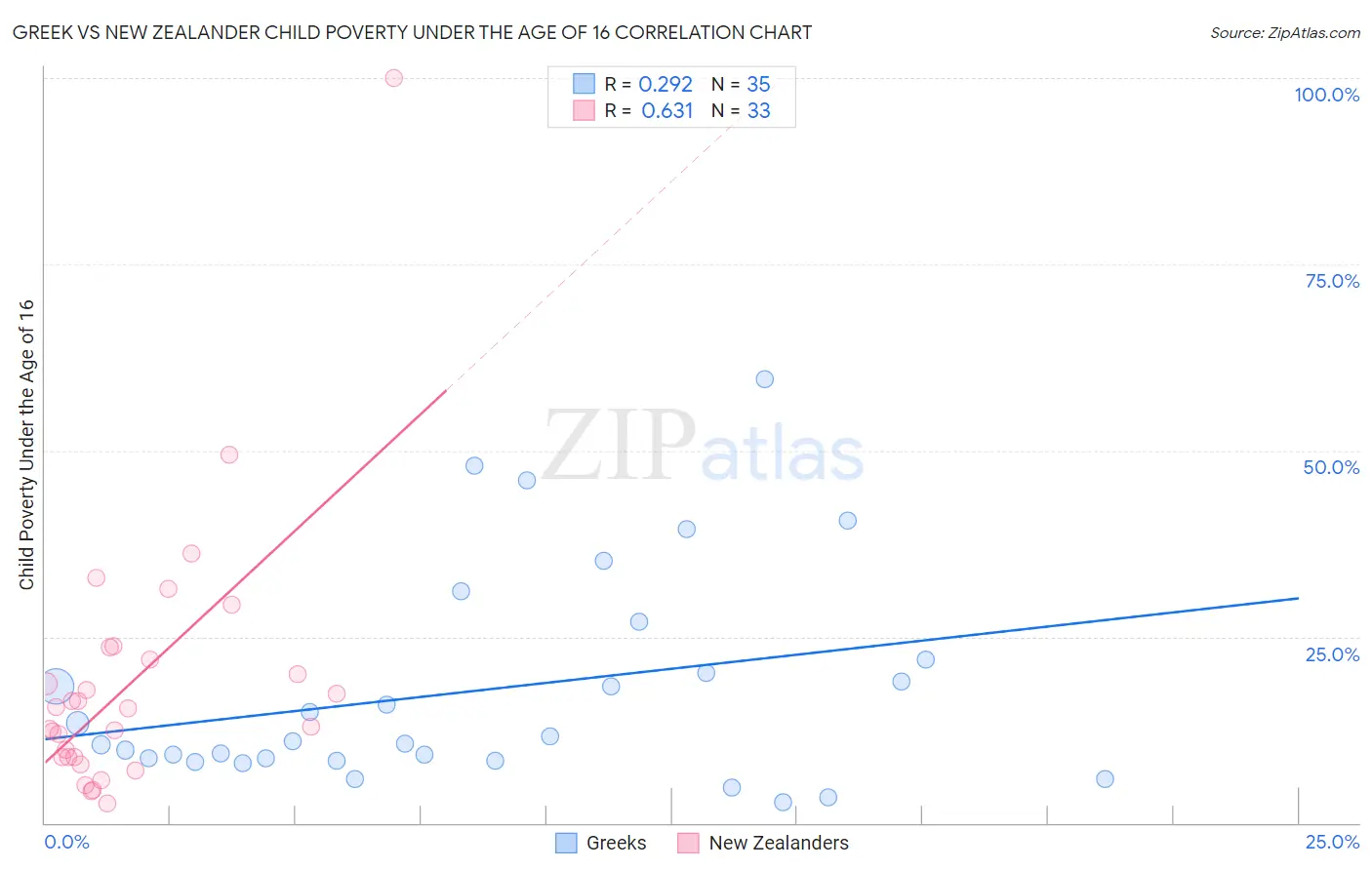 Greek vs New Zealander Child Poverty Under the Age of 16