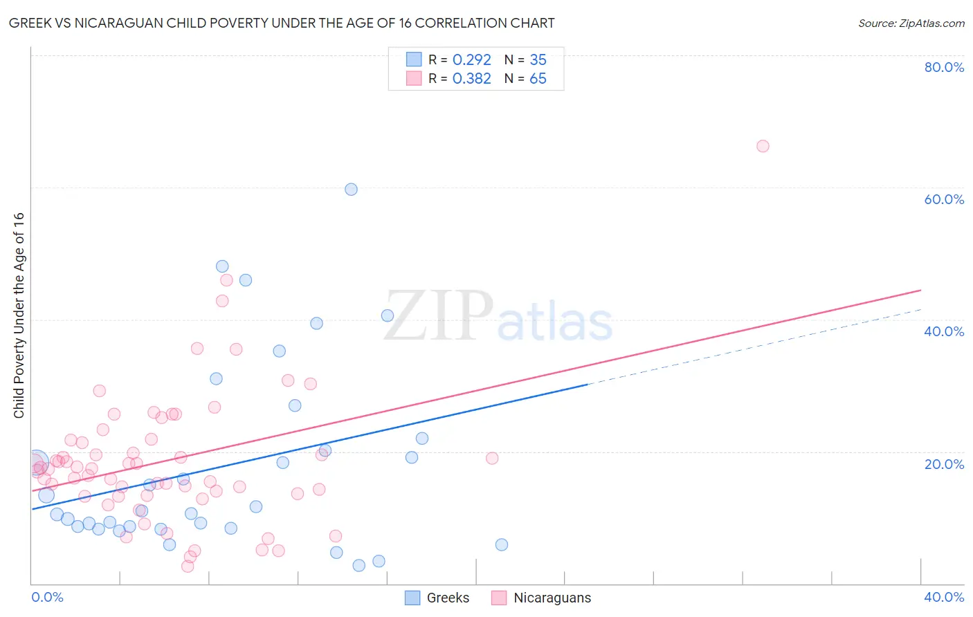 Greek vs Nicaraguan Child Poverty Under the Age of 16