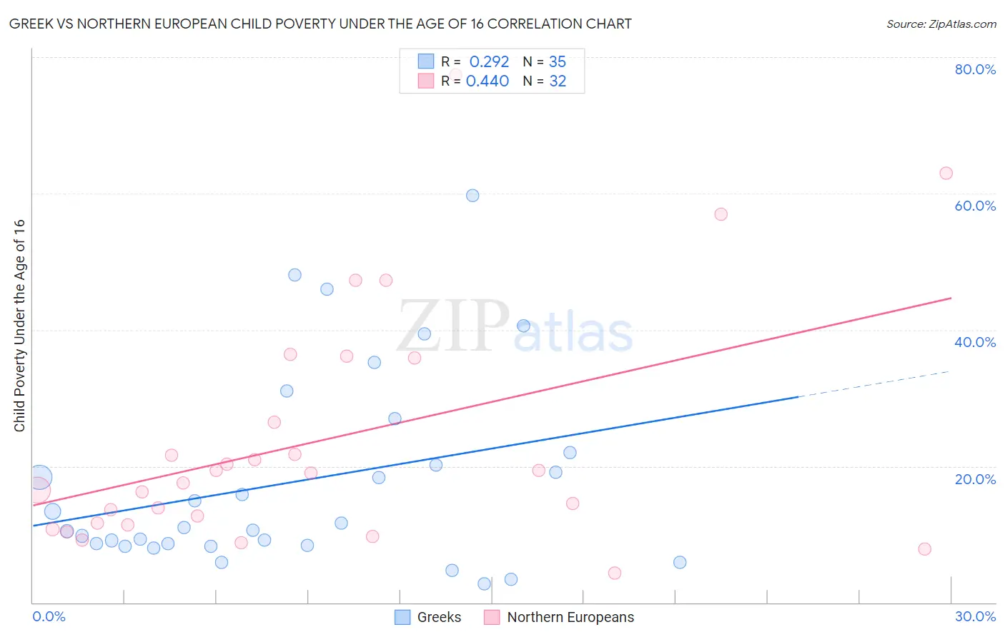 Greek vs Northern European Child Poverty Under the Age of 16