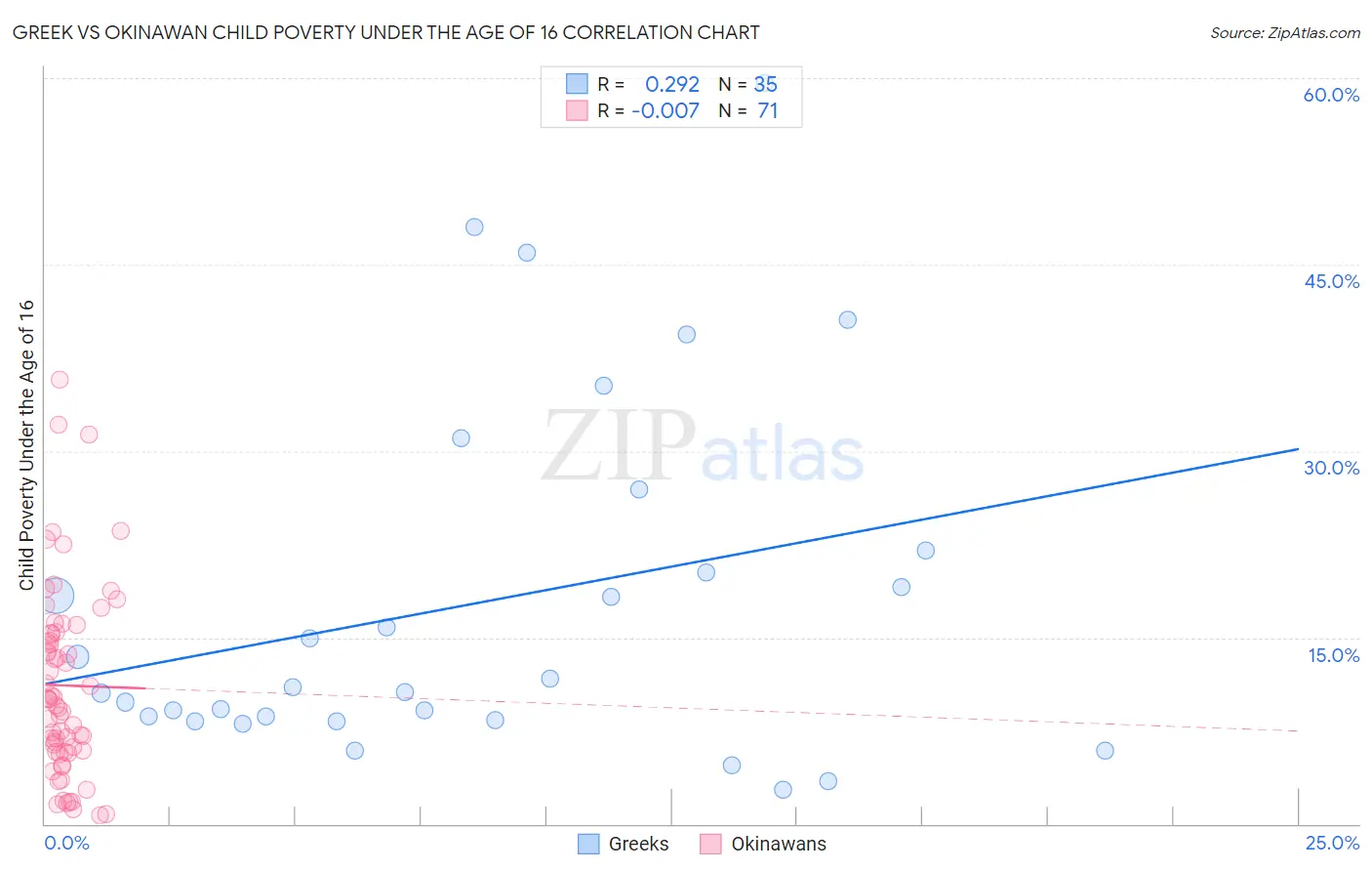 Greek vs Okinawan Child Poverty Under the Age of 16