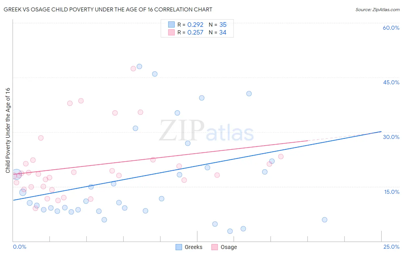 Greek vs Osage Child Poverty Under the Age of 16