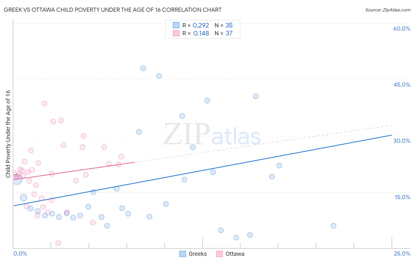 Greek vs Ottawa Child Poverty Under the Age of 16