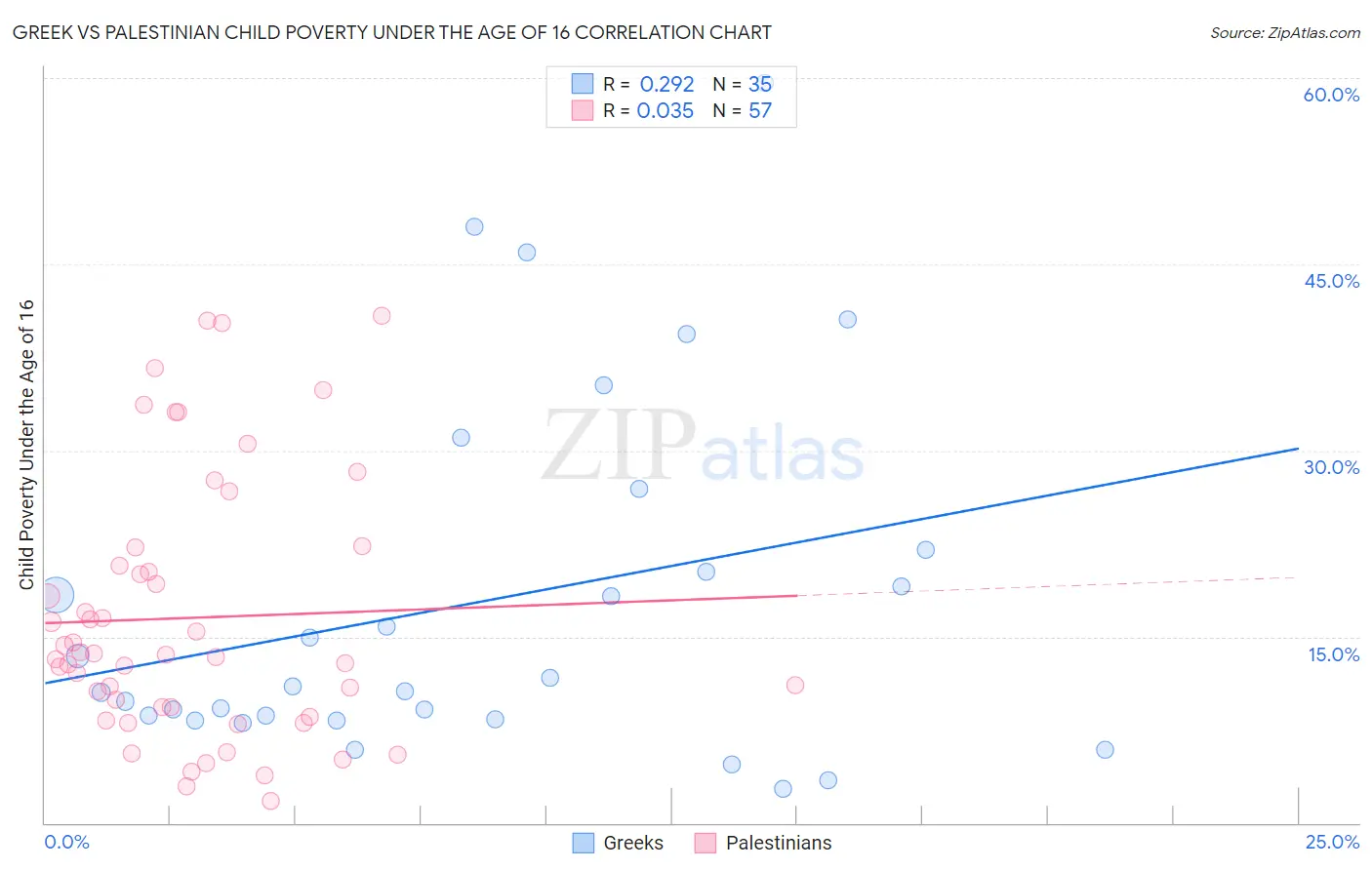 Greek vs Palestinian Child Poverty Under the Age of 16