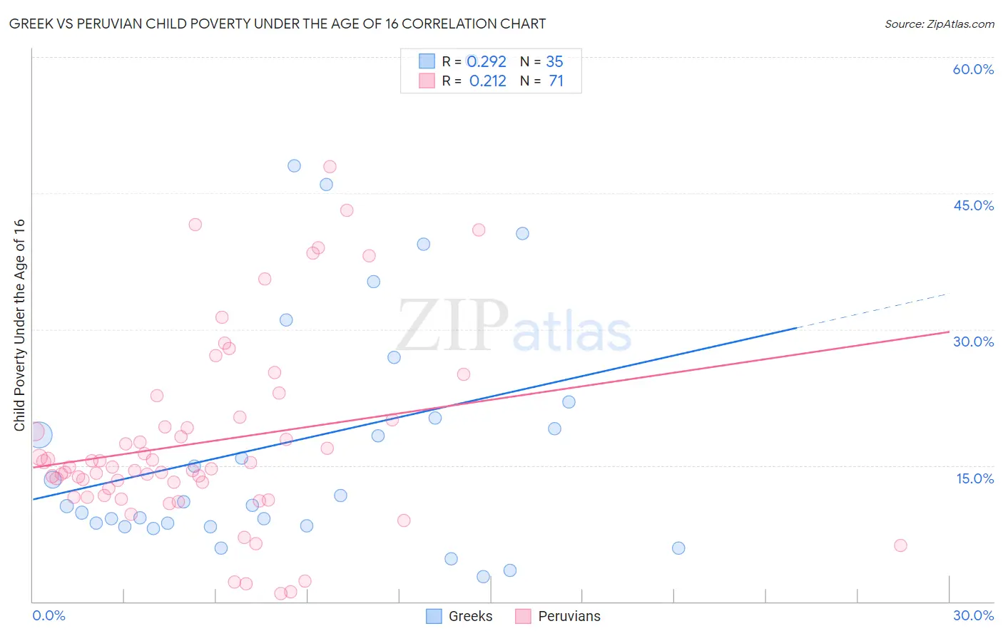 Greek vs Peruvian Child Poverty Under the Age of 16