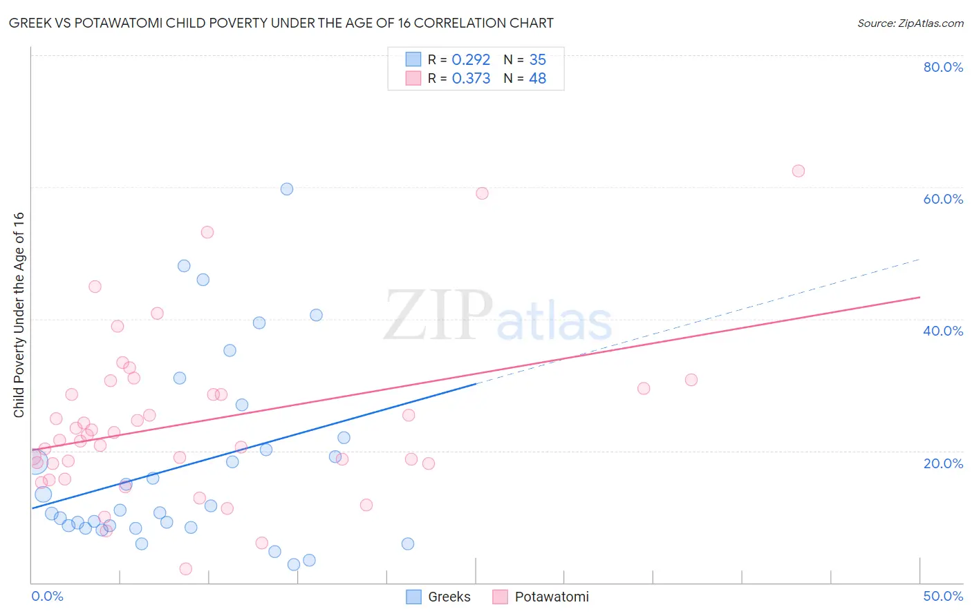 Greek vs Potawatomi Child Poverty Under the Age of 16