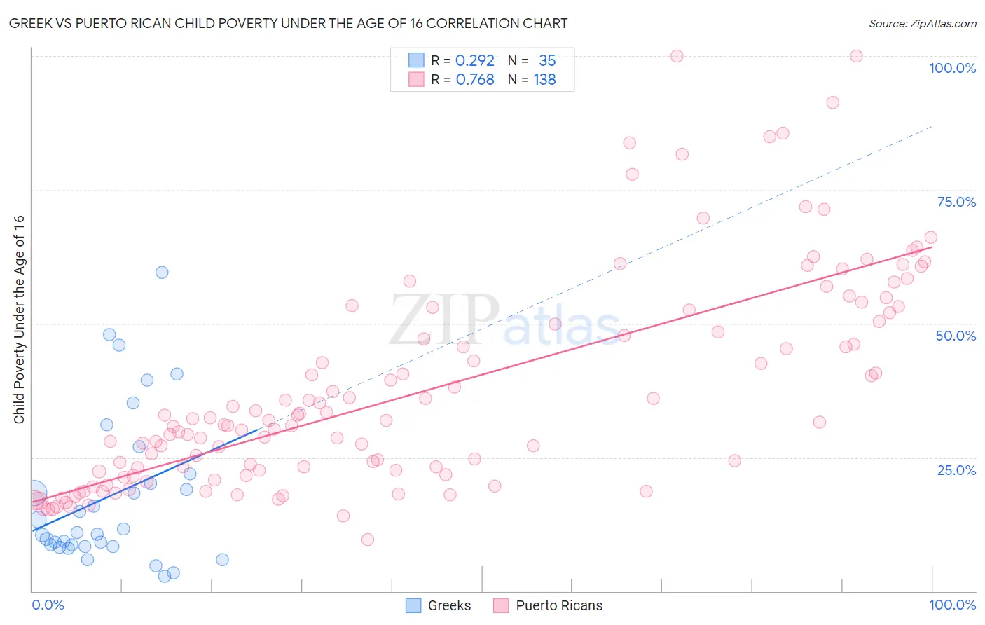 Greek vs Puerto Rican Child Poverty Under the Age of 16