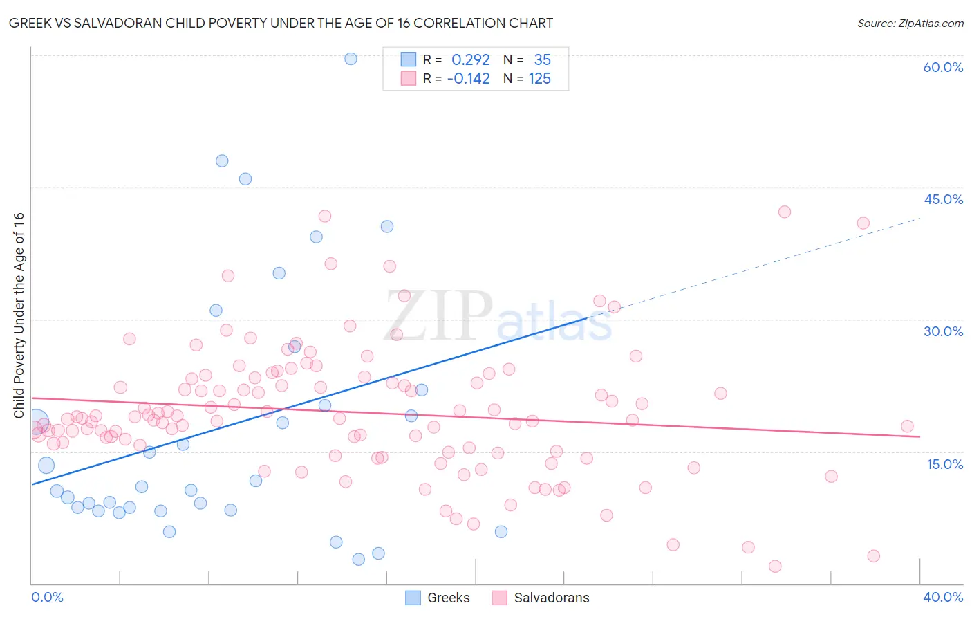 Greek vs Salvadoran Child Poverty Under the Age of 16