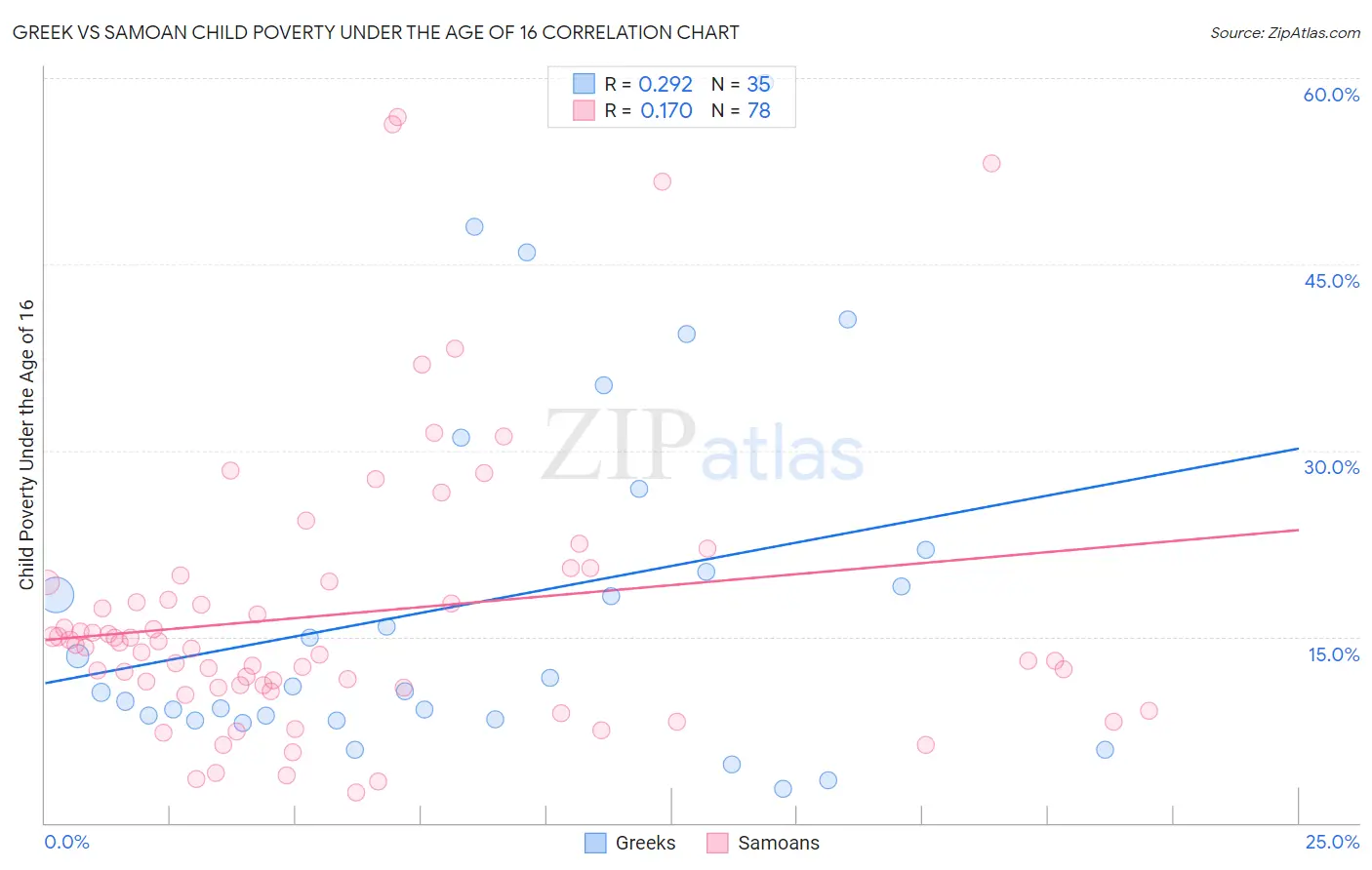 Greek vs Samoan Child Poverty Under the Age of 16