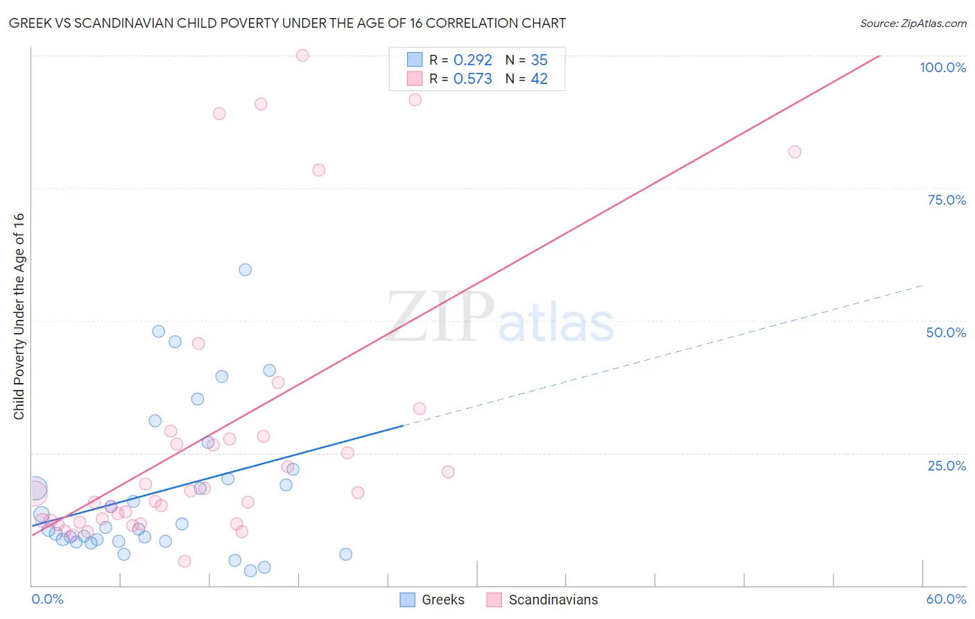 Greek vs Scandinavian Child Poverty Under the Age of 16