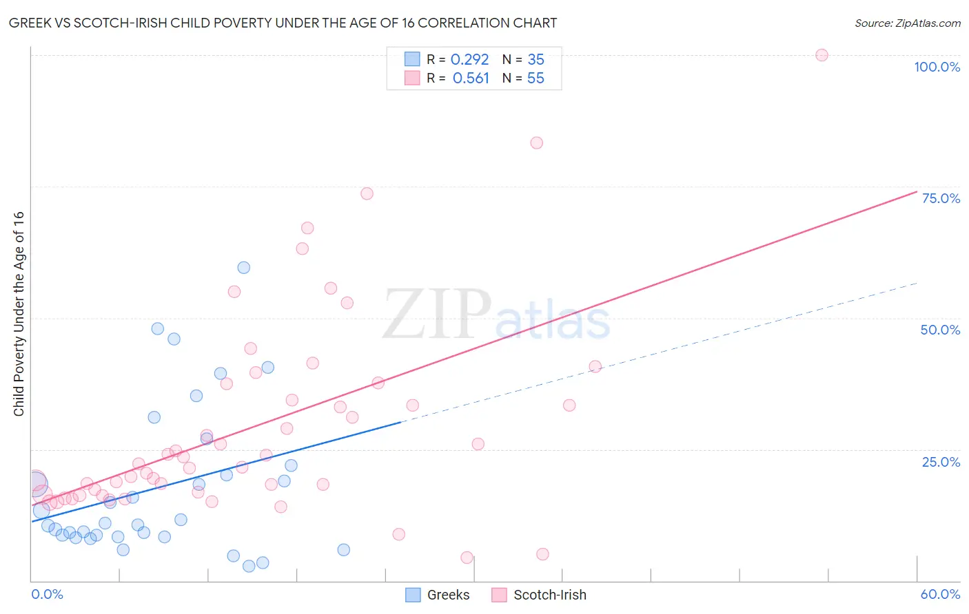 Greek vs Scotch-Irish Child Poverty Under the Age of 16