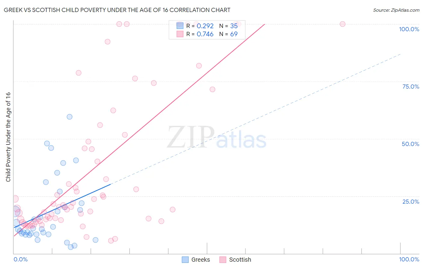 Greek vs Scottish Child Poverty Under the Age of 16