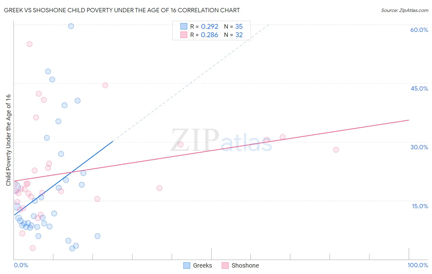 Greek vs Shoshone Child Poverty Under the Age of 16