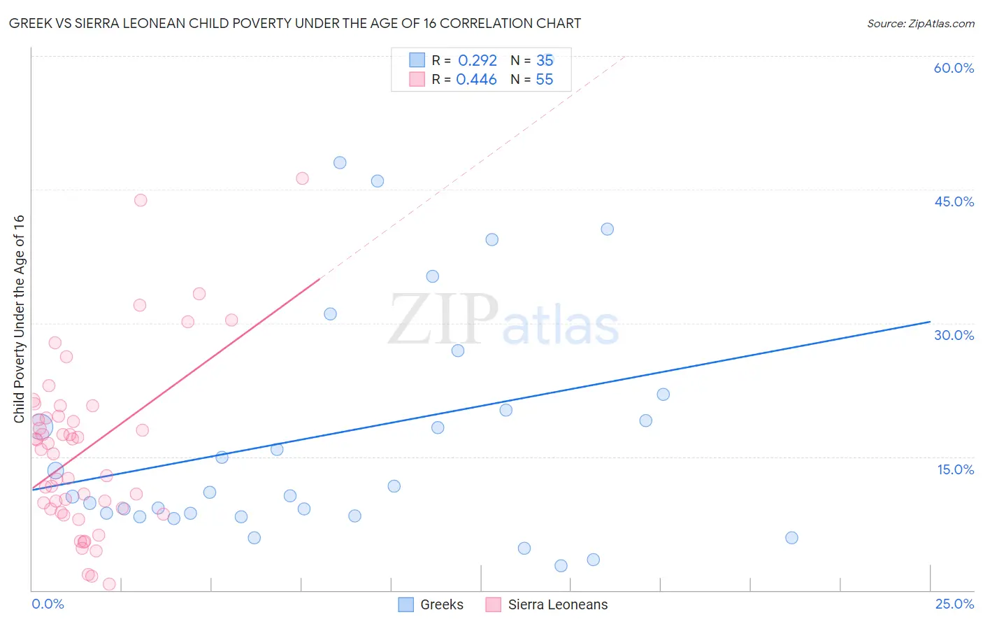 Greek vs Sierra Leonean Child Poverty Under the Age of 16