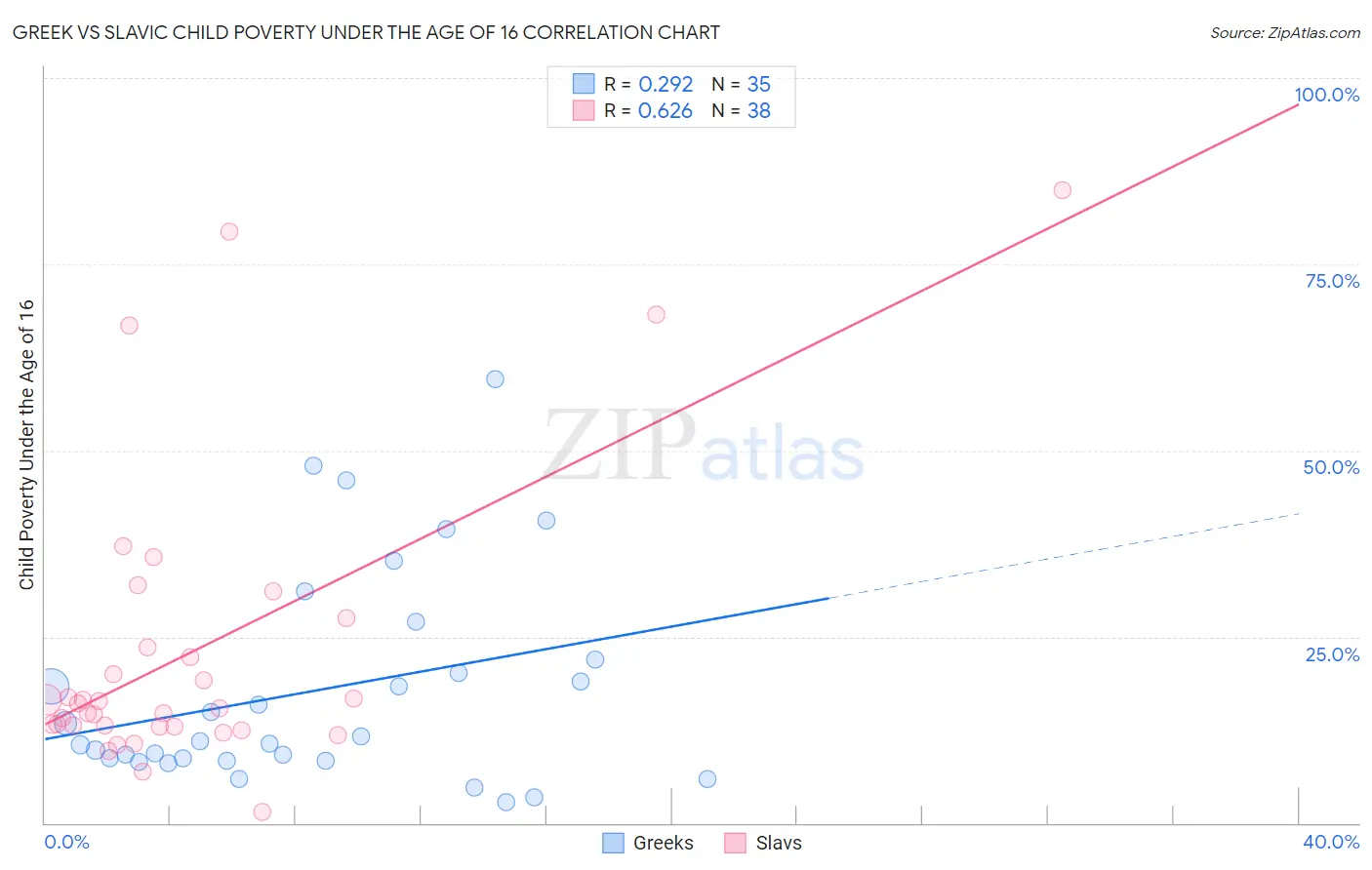 Greek vs Slavic Child Poverty Under the Age of 16