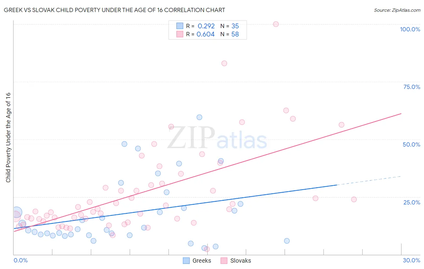 Greek vs Slovak Child Poverty Under the Age of 16