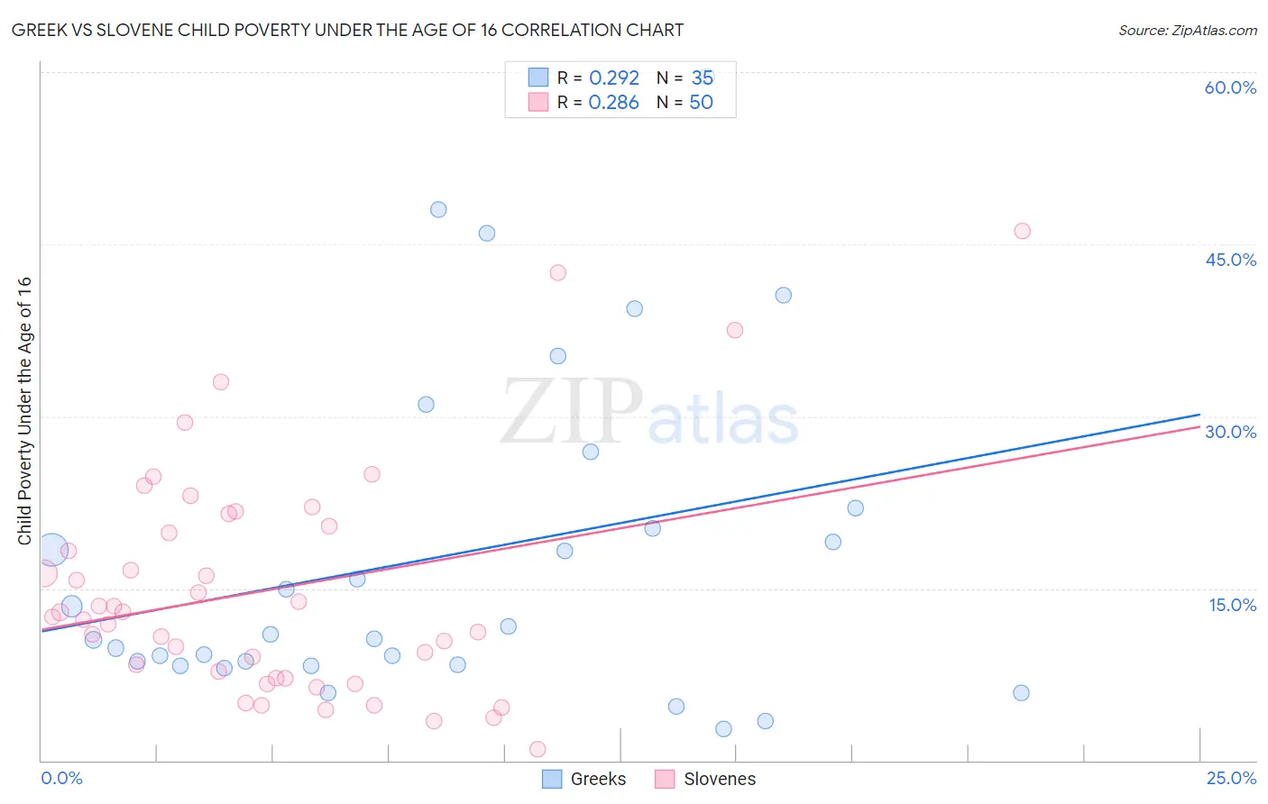 Greek vs Slovene Child Poverty Under the Age of 16