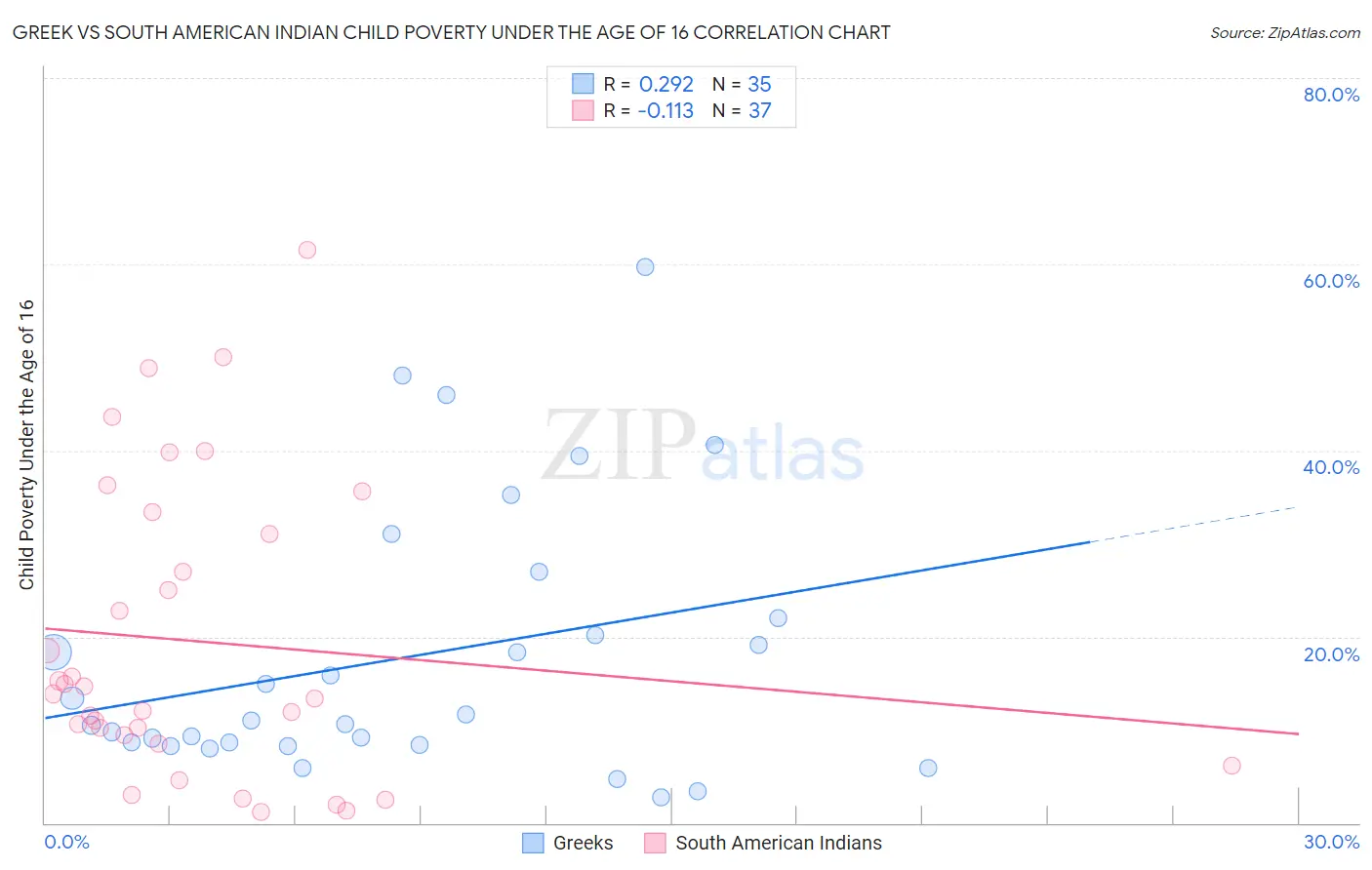 Greek vs South American Indian Child Poverty Under the Age of 16