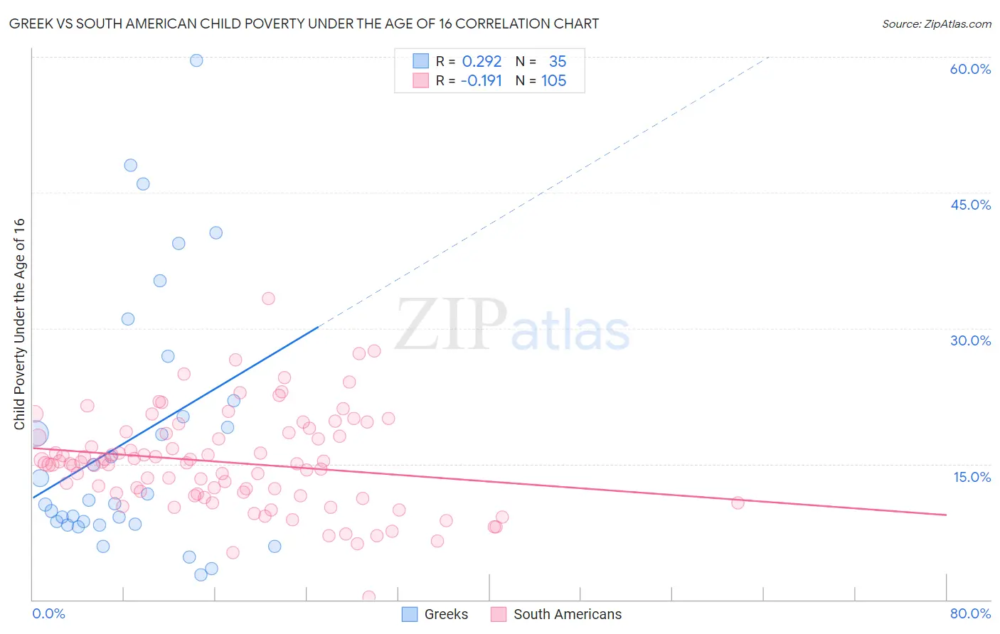 Greek vs South American Child Poverty Under the Age of 16