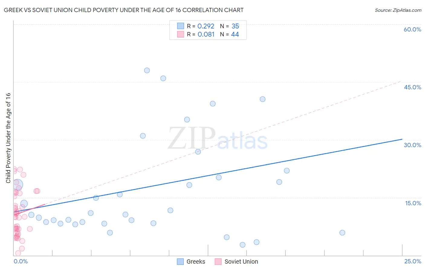 Greek vs Soviet Union Child Poverty Under the Age of 16