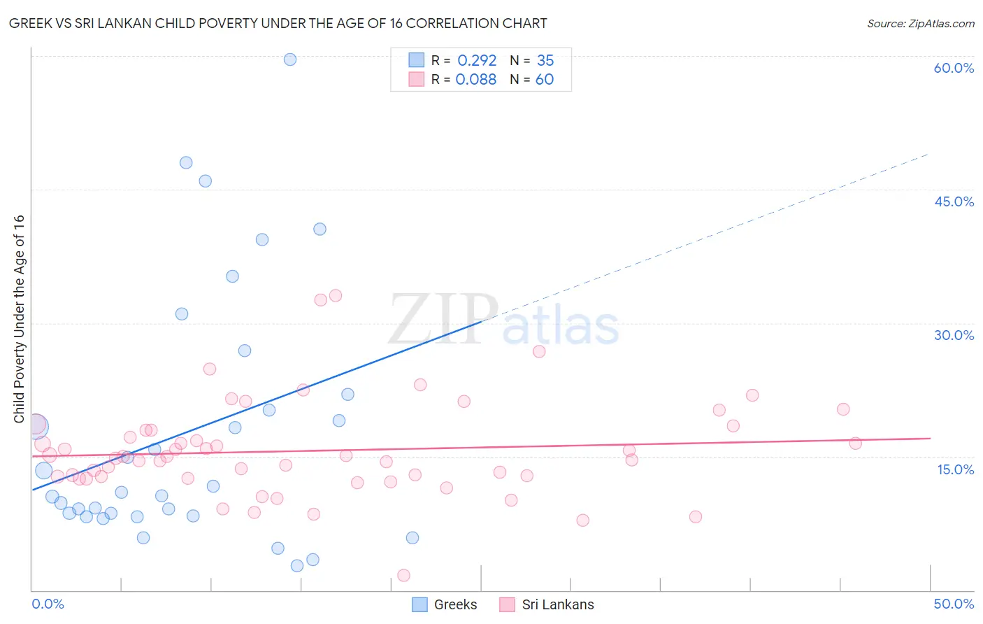 Greek vs Sri Lankan Child Poverty Under the Age of 16